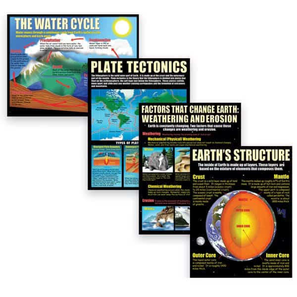Earth Science Basics Teaching Posters Set